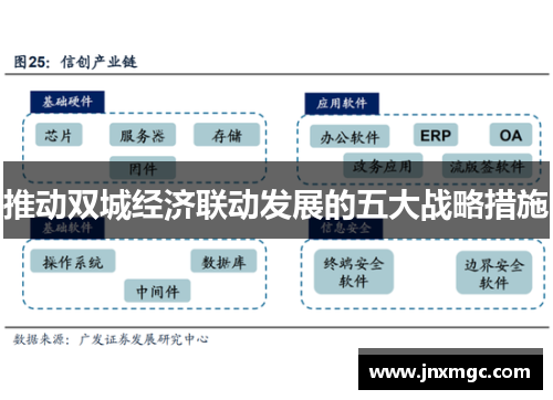 推动双城经济联动发展的五大战略措施